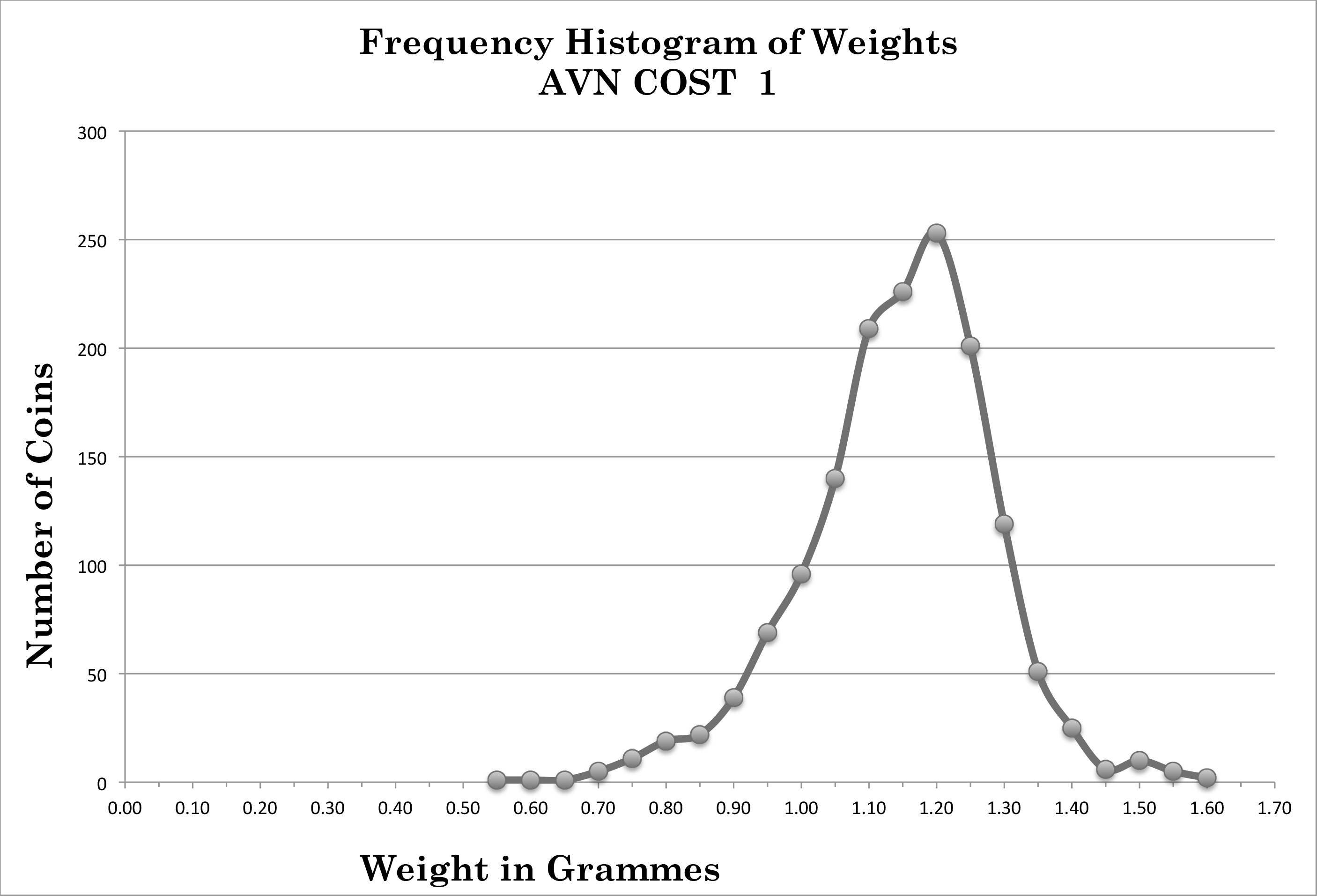 AVN COST frequency histogram